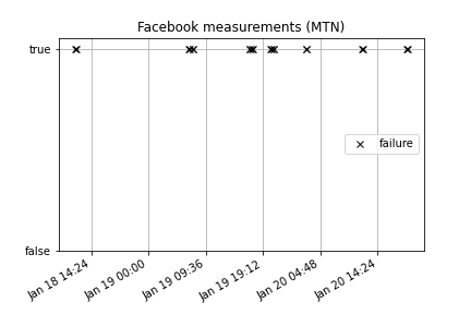 Facebook measurements from MTN
